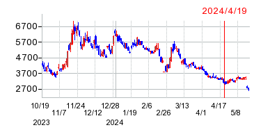 2024年4月19日 11:22前後のの株価チャート
